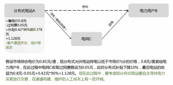 電站如何在“隔墻賣電”模式中實現利益最大化
