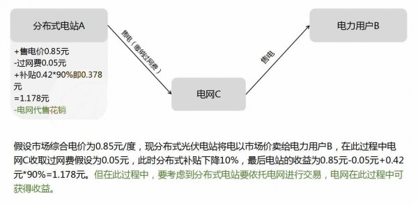 電站如何在“隔墻賣電”模式中實現利益最大化