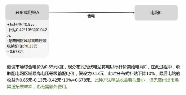 電站如何在“隔墻賣電”模式中實現利益最大化