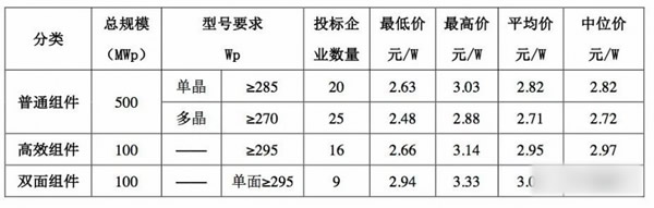 光伏電價、組價、規(guī)模的不可能三角